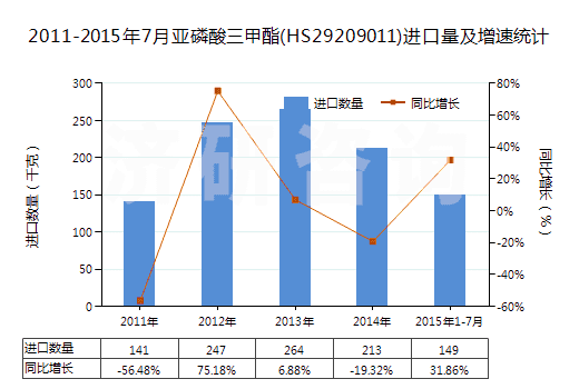 2011-2015年7月亞磷酸三甲酯(HS29209011)進口量及增速統(tǒng)計